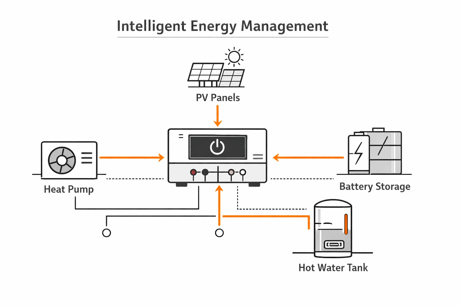 Energiemanager System verbindet Wärmepumpe, PV-Anlage und Warmwasserspeicher