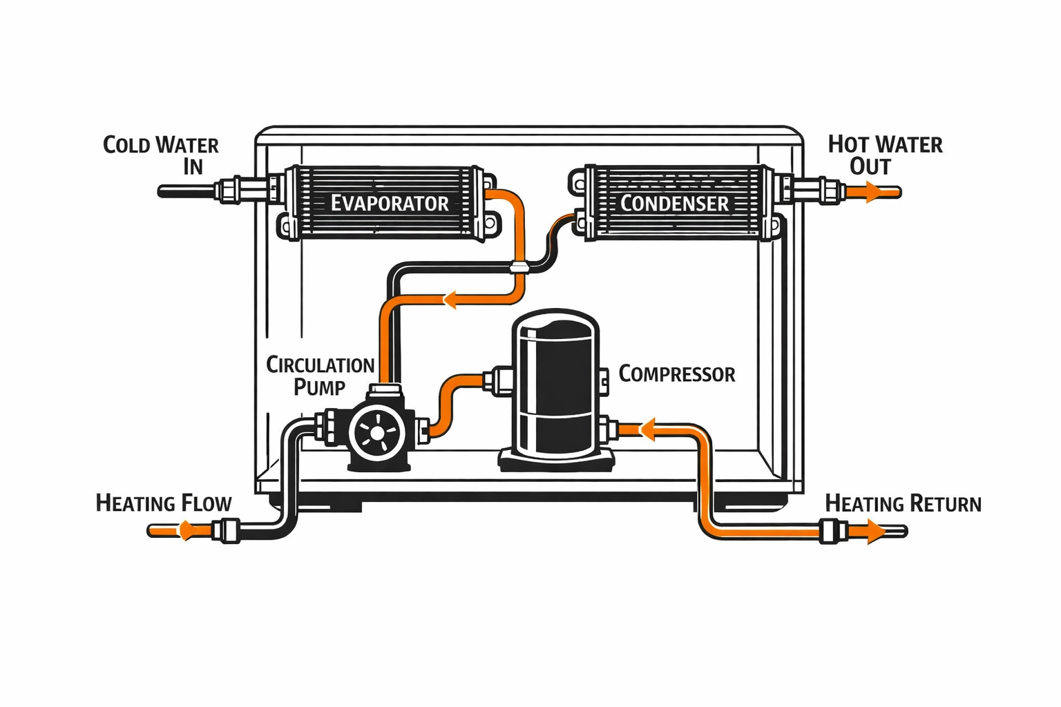 Hydrauliksystem einer Wärmepumpe mit Rohrleitungen und Wärmetauscher im Querschnitt