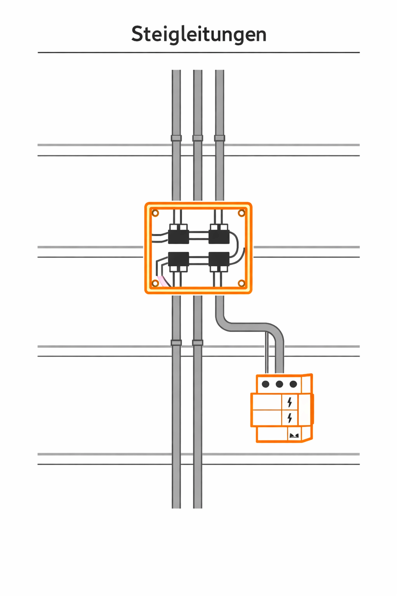 Schematische Darstellung einer Steigleitung mit Überspannungsschutz für sichere Smart Home Systeme in Wien.